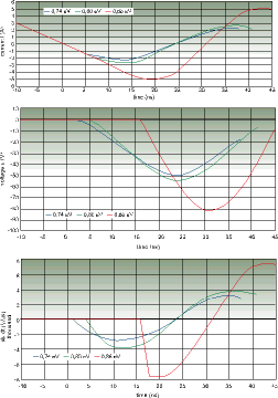 Figure 1. Simulated reverse recovery behaviour of a 100 V Schottky diode